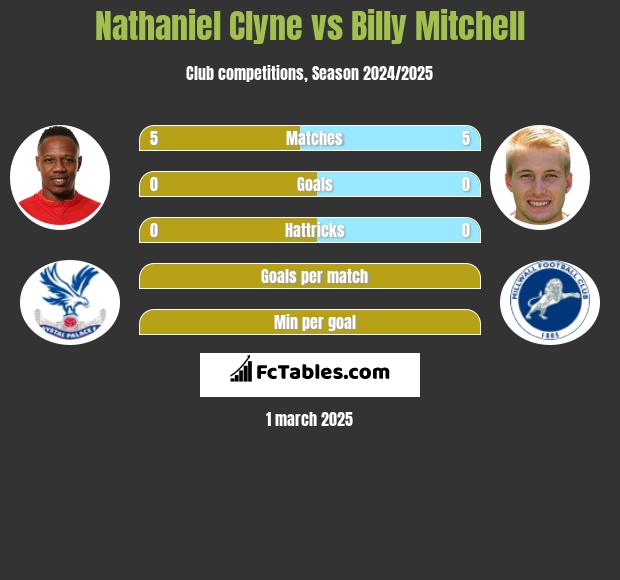 Nathaniel Clyne vs Billy Mitchell h2h player stats