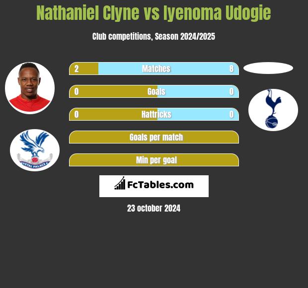 Nathaniel Clyne vs Iyenoma Udogie h2h player stats