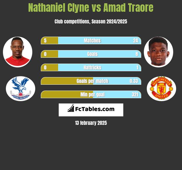 Nathaniel Clyne vs Amad Traore h2h player stats