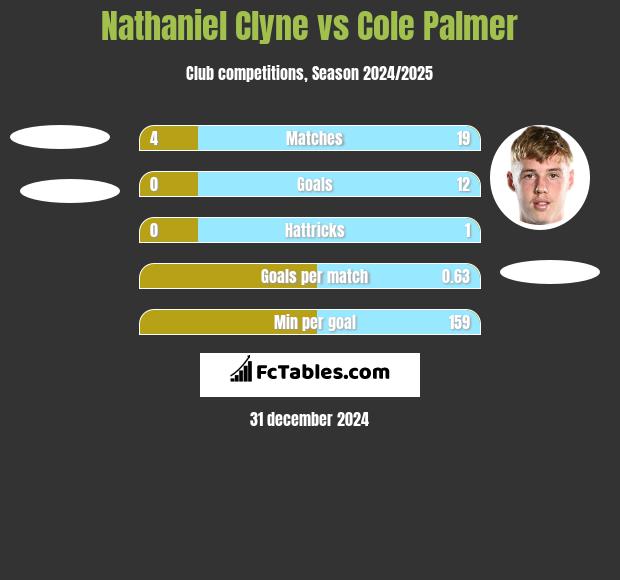 Nathaniel Clyne vs Cole Palmer h2h player stats