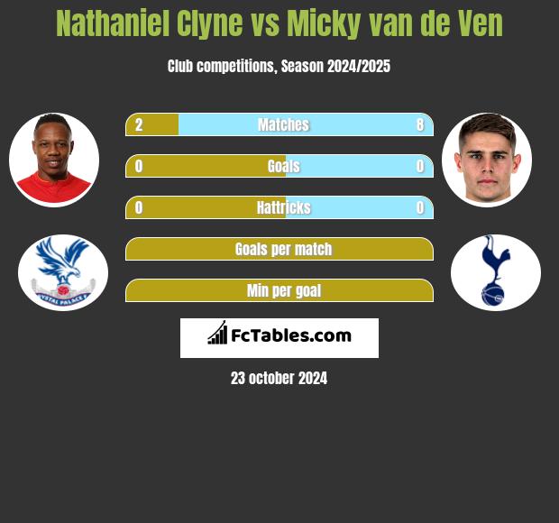 Nathaniel Clyne vs Micky van de Ven h2h player stats