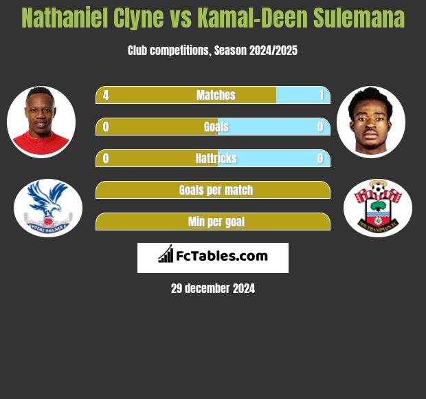 Nathaniel Clyne vs Kamal-Deen Sulemana h2h player stats