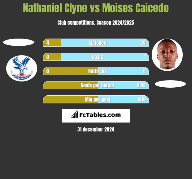 Nathaniel Clyne vs Moises Caicedo h2h player stats