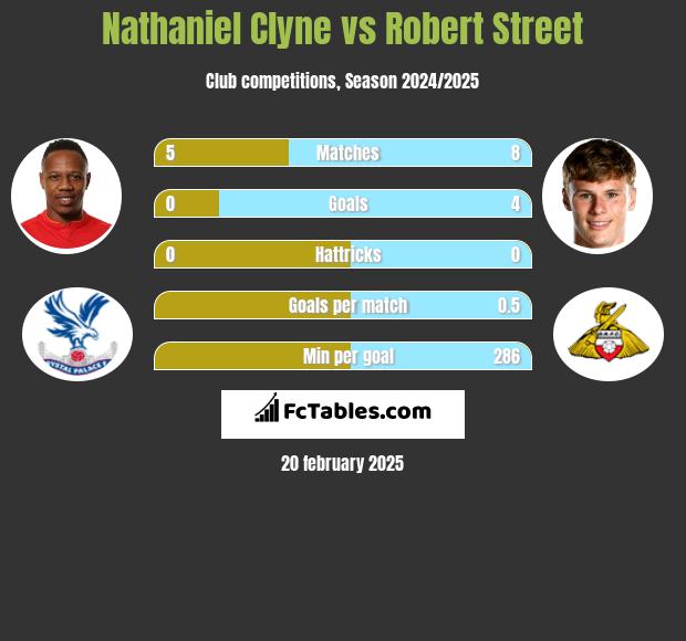 Nathaniel Clyne vs Robert Street h2h player stats