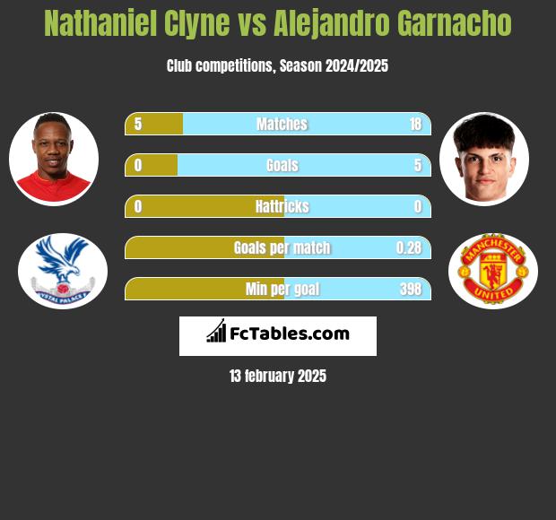 Nathaniel Clyne vs Alejandro Garnacho h2h player stats