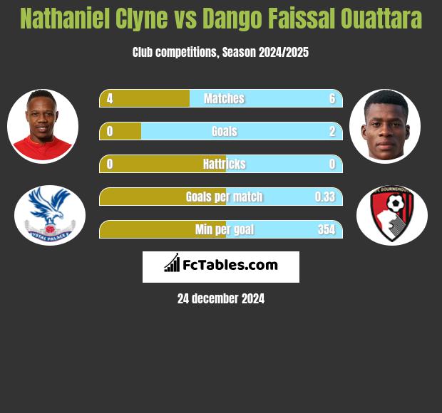 Nathaniel Clyne vs Dango Faissal Ouattara h2h player stats