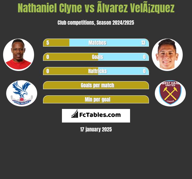 Nathaniel Clyne vs Ãlvarez VelÃ¡zquez h2h player stats