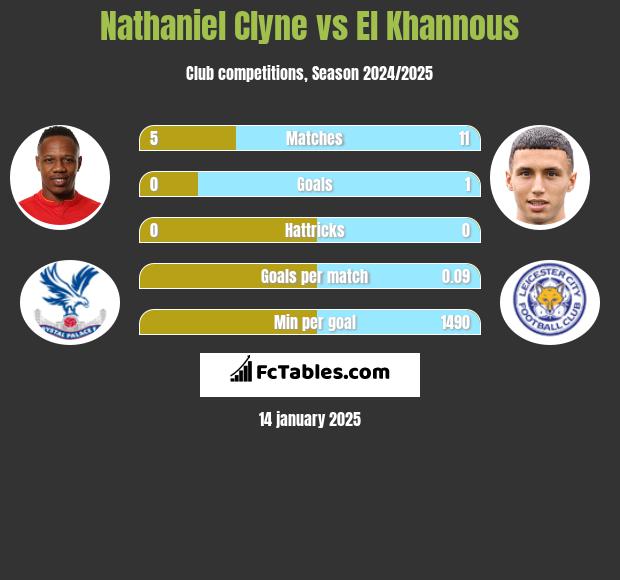 Nathaniel Clyne vs El Khannous h2h player stats