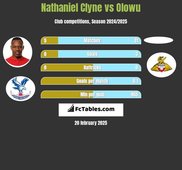 Nathaniel Clyne vs Olowu h2h player stats