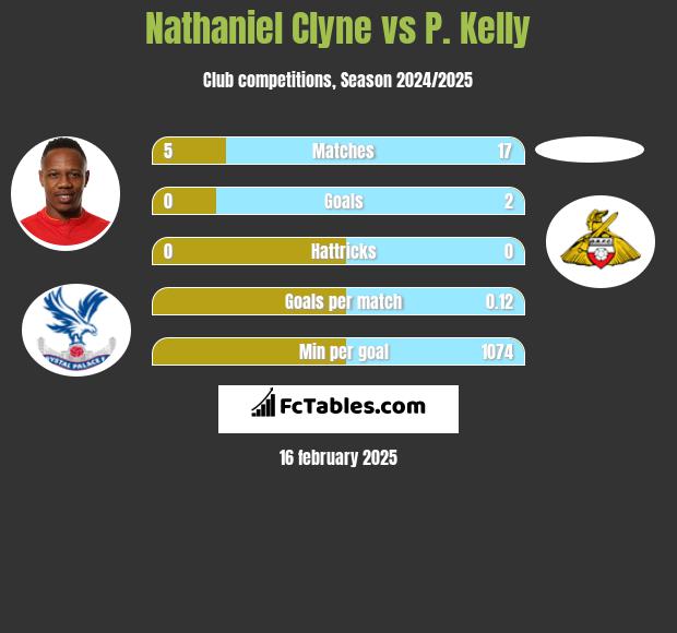 Nathaniel Clyne vs P. Kelly h2h player stats