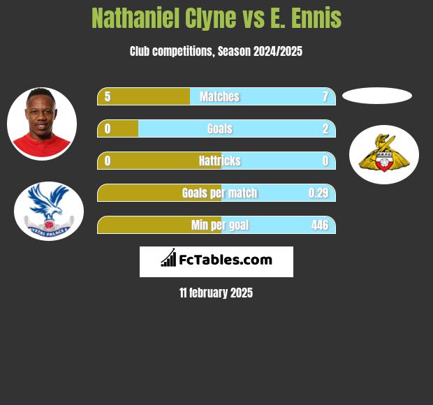 Nathaniel Clyne vs E. Ennis h2h player stats