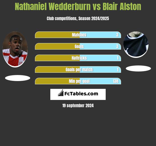 Nathaniel Wedderburn vs Blair Alston h2h player stats