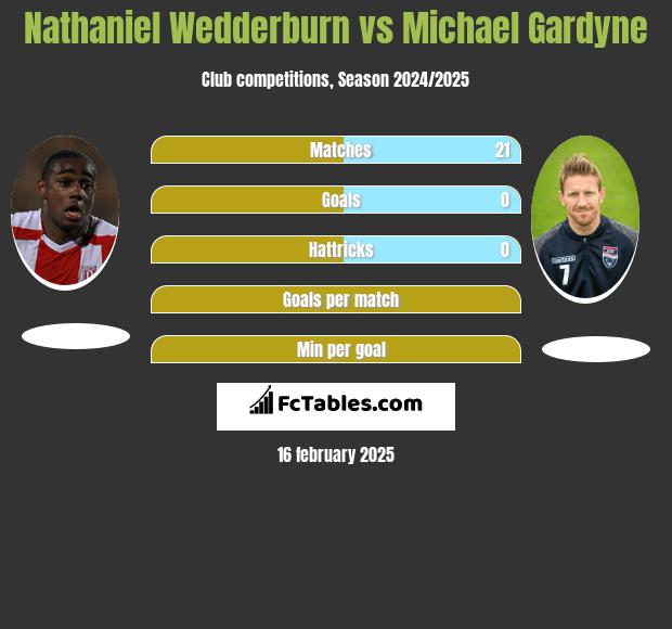 Nathaniel Wedderburn vs Michael Gardyne h2h player stats