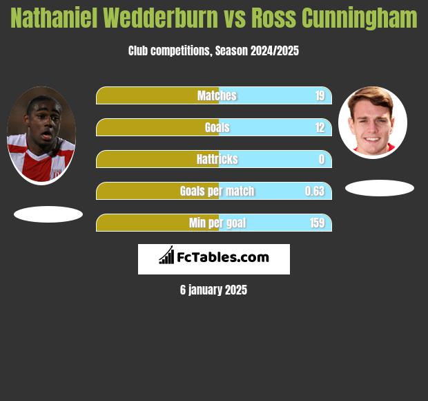 Nathaniel Wedderburn vs Ross Cunningham h2h player stats