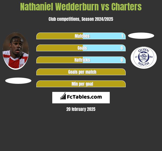 Nathaniel Wedderburn vs Charters h2h player stats