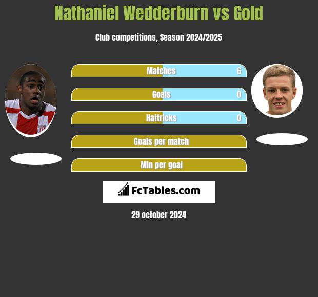 Nathaniel Wedderburn vs Gold h2h player stats