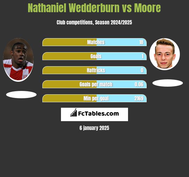 Nathaniel Wedderburn vs Moore h2h player stats