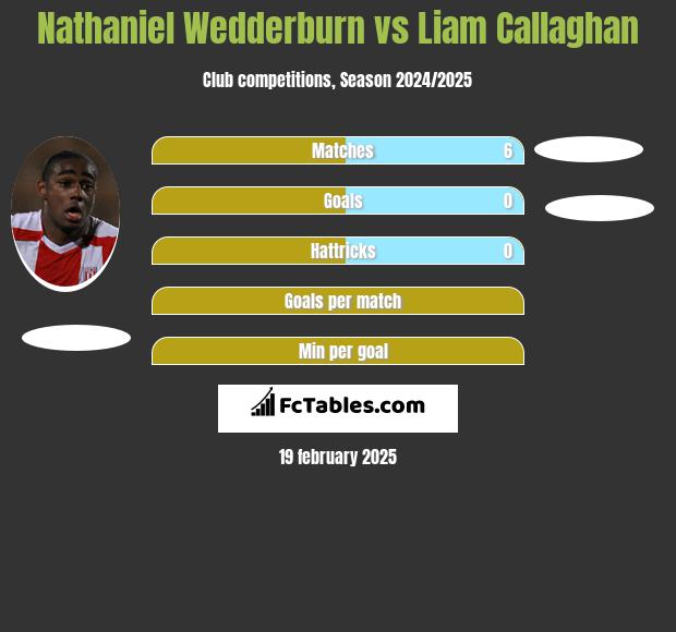 Nathaniel Wedderburn vs Liam Callaghan h2h player stats