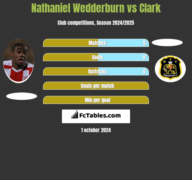 Nathaniel Wedderburn vs Clark h2h player stats