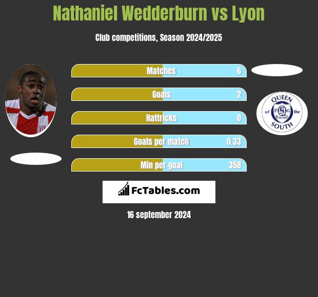 Nathaniel Wedderburn vs Lyon h2h player stats