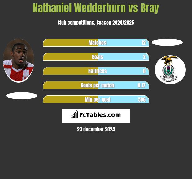 Nathaniel Wedderburn vs Bray h2h player stats