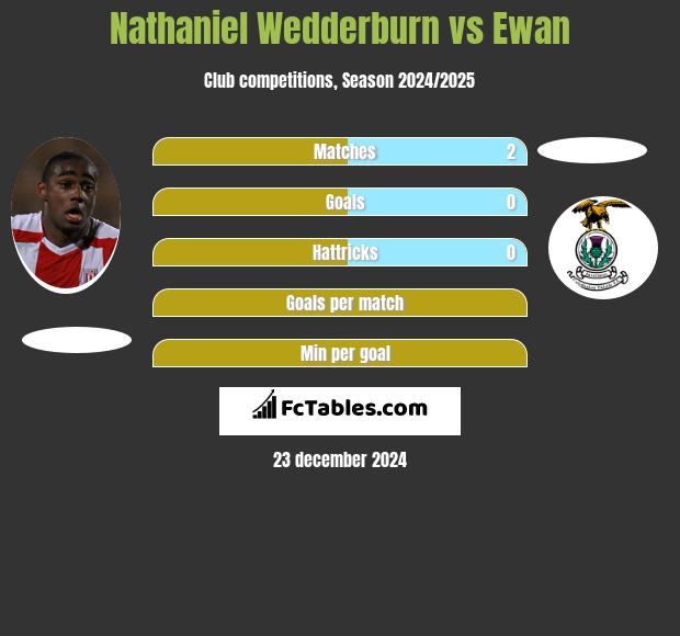 Nathaniel Wedderburn vs Ewan h2h player stats