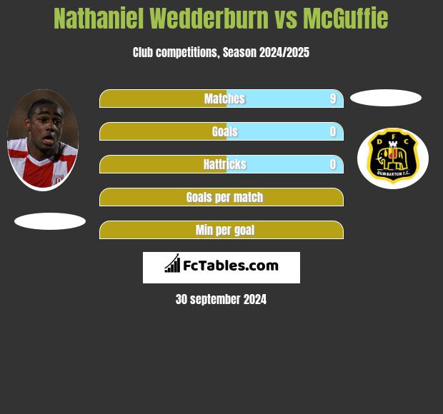 Nathaniel Wedderburn vs McGuffie h2h player stats