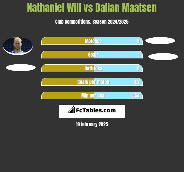 Nathaniel Will vs Dalian Maatsen h2h player stats