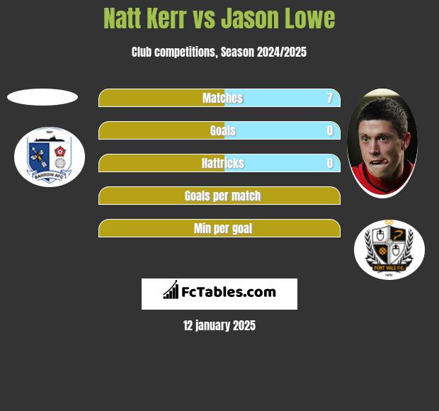 Natt Kerr vs Jason Lowe h2h player stats