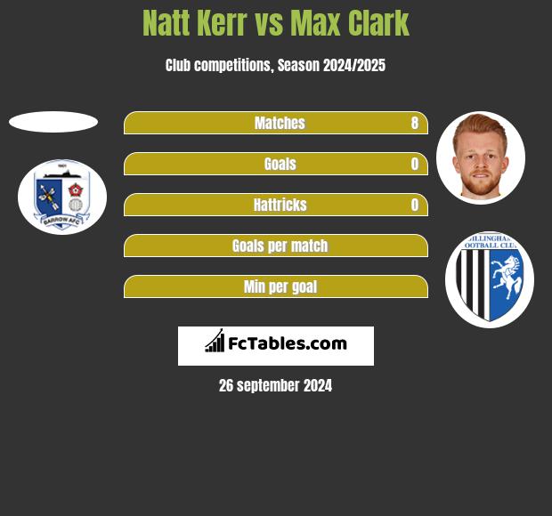 Natt Kerr vs Max Clark h2h player stats