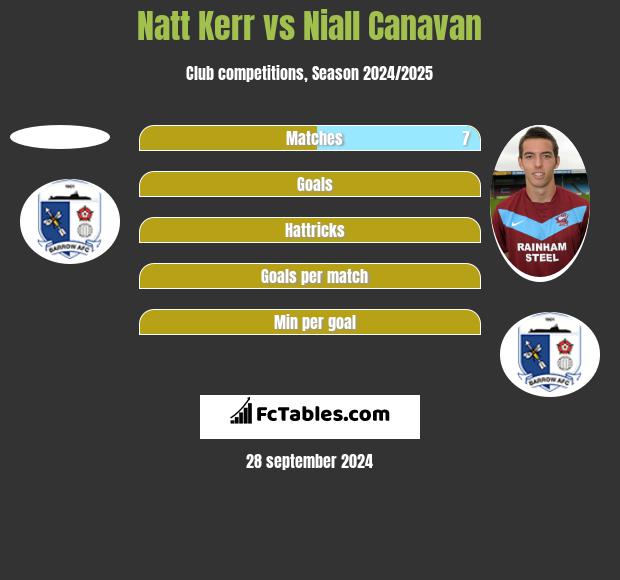 Natt Kerr vs Niall Canavan h2h player stats