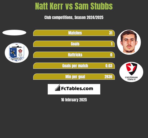 Natt Kerr vs Sam Stubbs h2h player stats