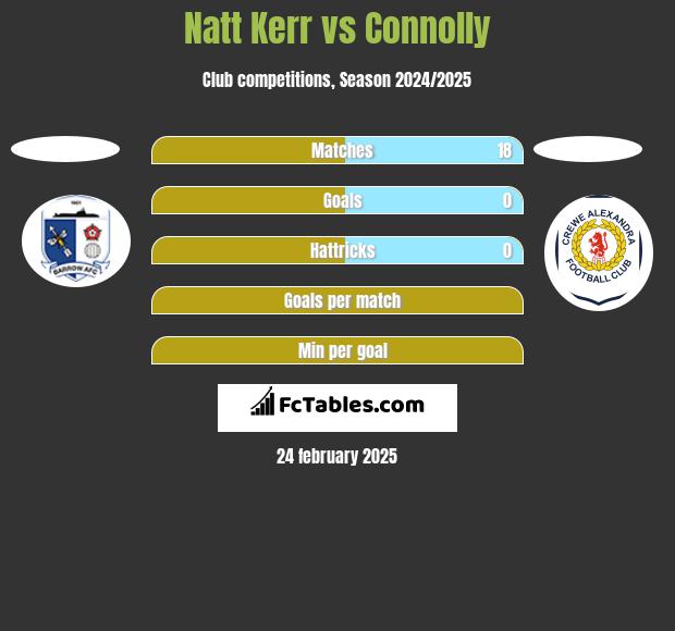 Natt Kerr vs Connolly h2h player stats