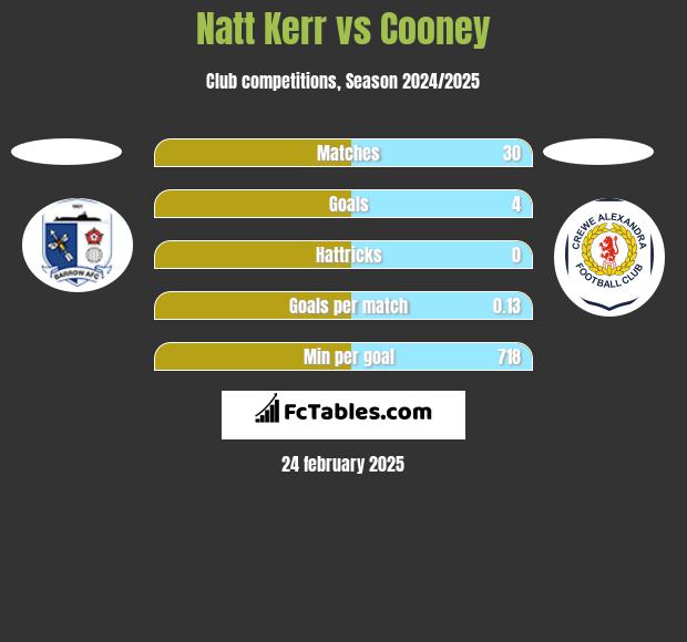 Natt Kerr vs Cooney h2h player stats