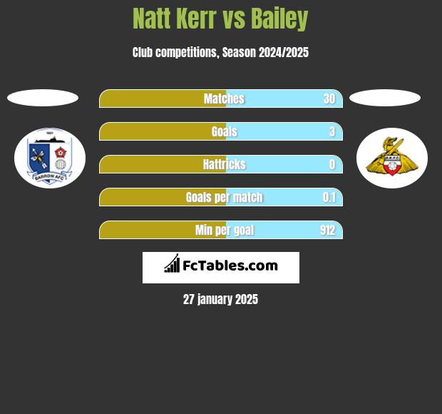 Natt Kerr vs Bailey h2h player stats