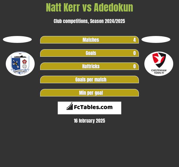 Natt Kerr vs Adedokun h2h player stats