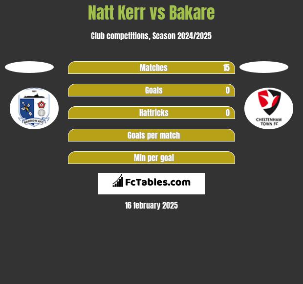 Natt Kerr vs Bakare h2h player stats