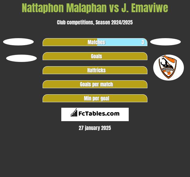 Nattaphon Malaphan vs J. Emaviwe h2h player stats