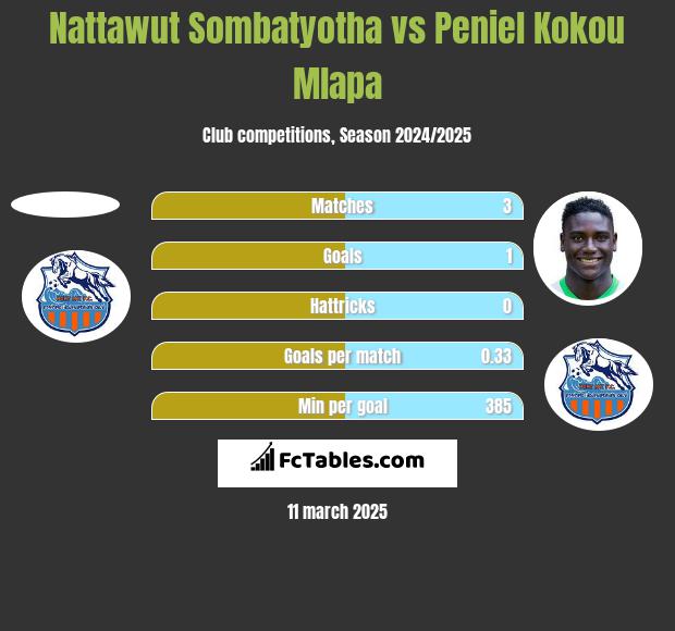 Nattawut Sombatyotha vs Peniel Kokou Mlapa h2h player stats