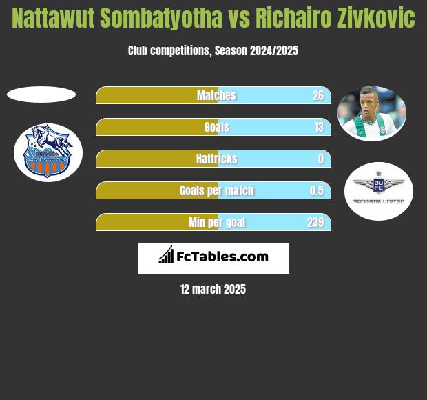 Nattawut Sombatyotha vs Richairo Zivković h2h player stats