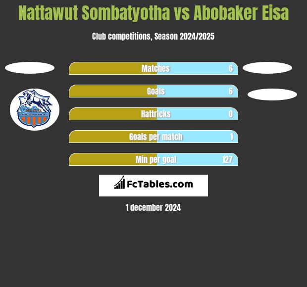 Nattawut Sombatyotha vs Abobaker Eisa h2h player stats