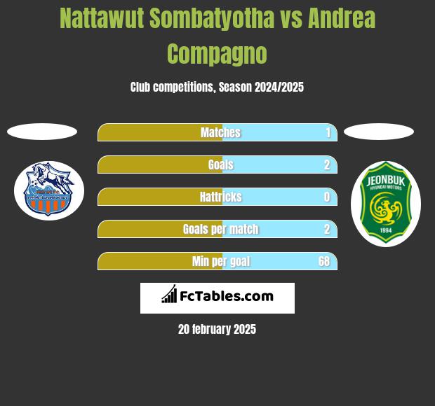 Nattawut Sombatyotha vs Andrea Compagno h2h player stats