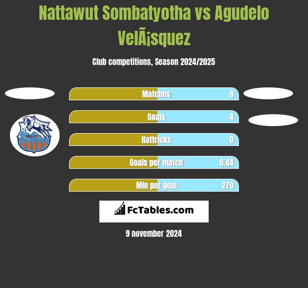 Nattawut Sombatyotha vs Agudelo VelÃ¡squez h2h player stats