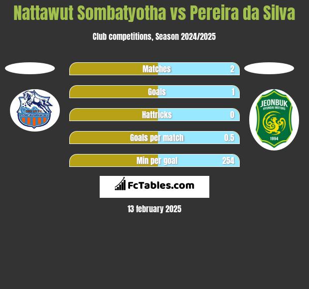 Nattawut Sombatyotha vs Pereira da Silva h2h player stats