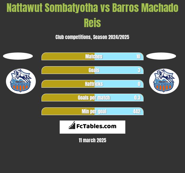 Nattawut Sombatyotha vs Barros Machado Reis h2h player stats