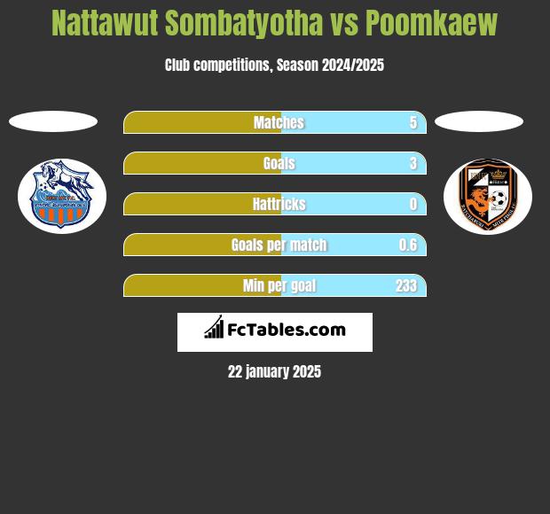 Nattawut Sombatyotha vs Poomkaew h2h player stats