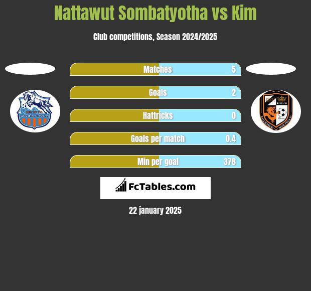 Nattawut Sombatyotha vs Kim h2h player stats