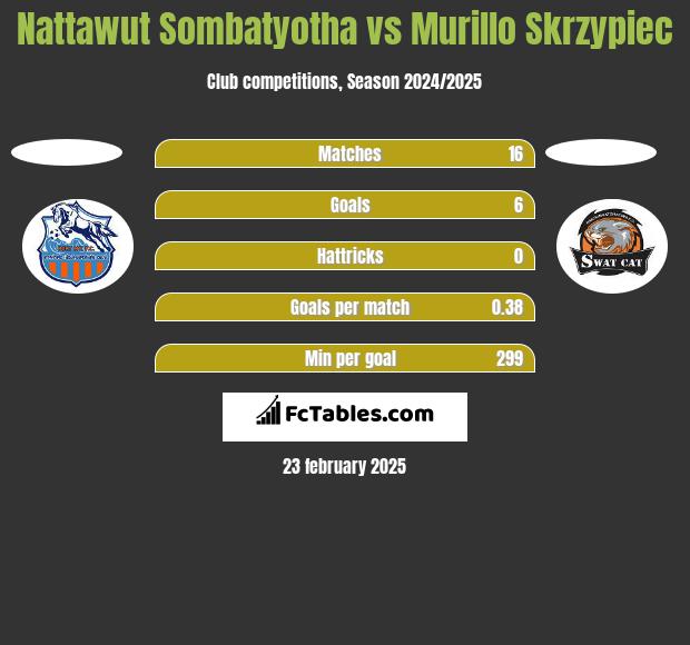 Nattawut Sombatyotha vs Murillo Skrzypiec h2h player stats