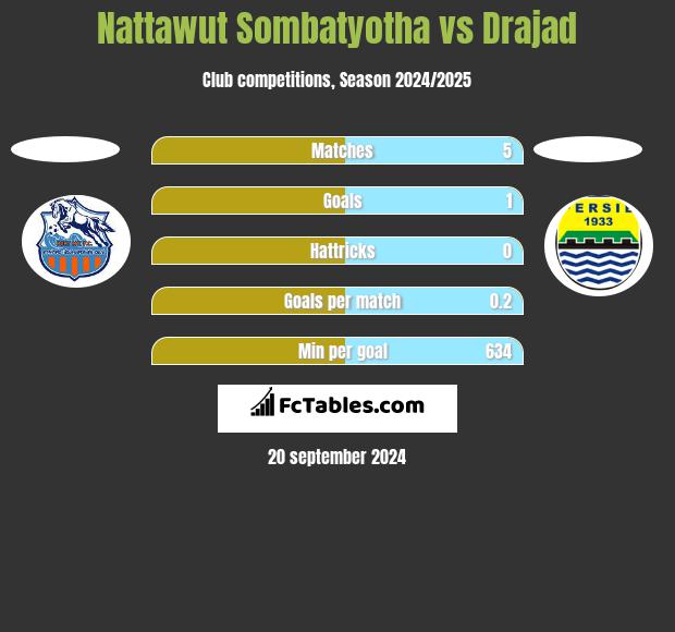 Nattawut Sombatyotha vs Drajad h2h player stats