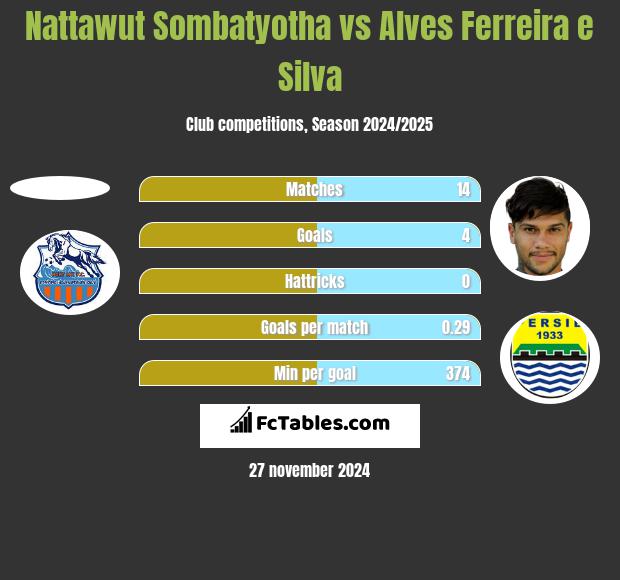 Nattawut Sombatyotha vs Alves Ferreira e Silva h2h player stats